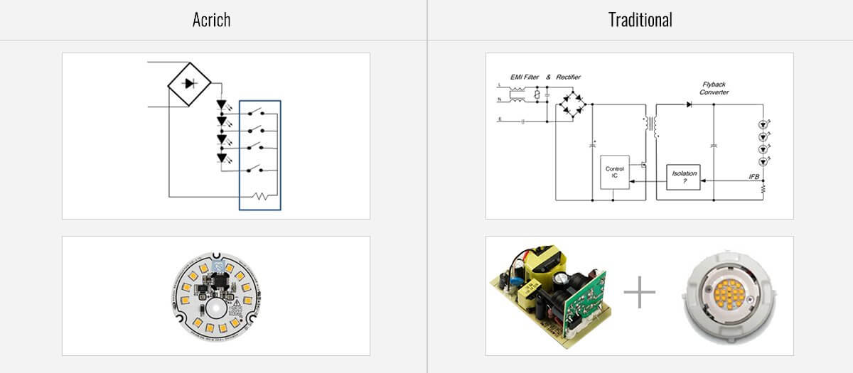 Die Acrich Technologie im Vergleich zu traditionellen LEDs