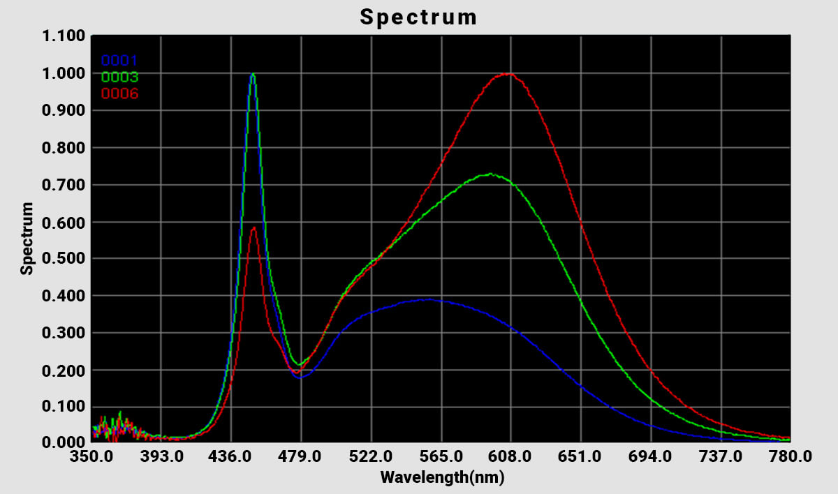 Lichtlabor: Spektren