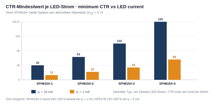 Diagram: current transfer ratio CTR of the SFH615A series compared at 10 mA and at 1 mA LED current
