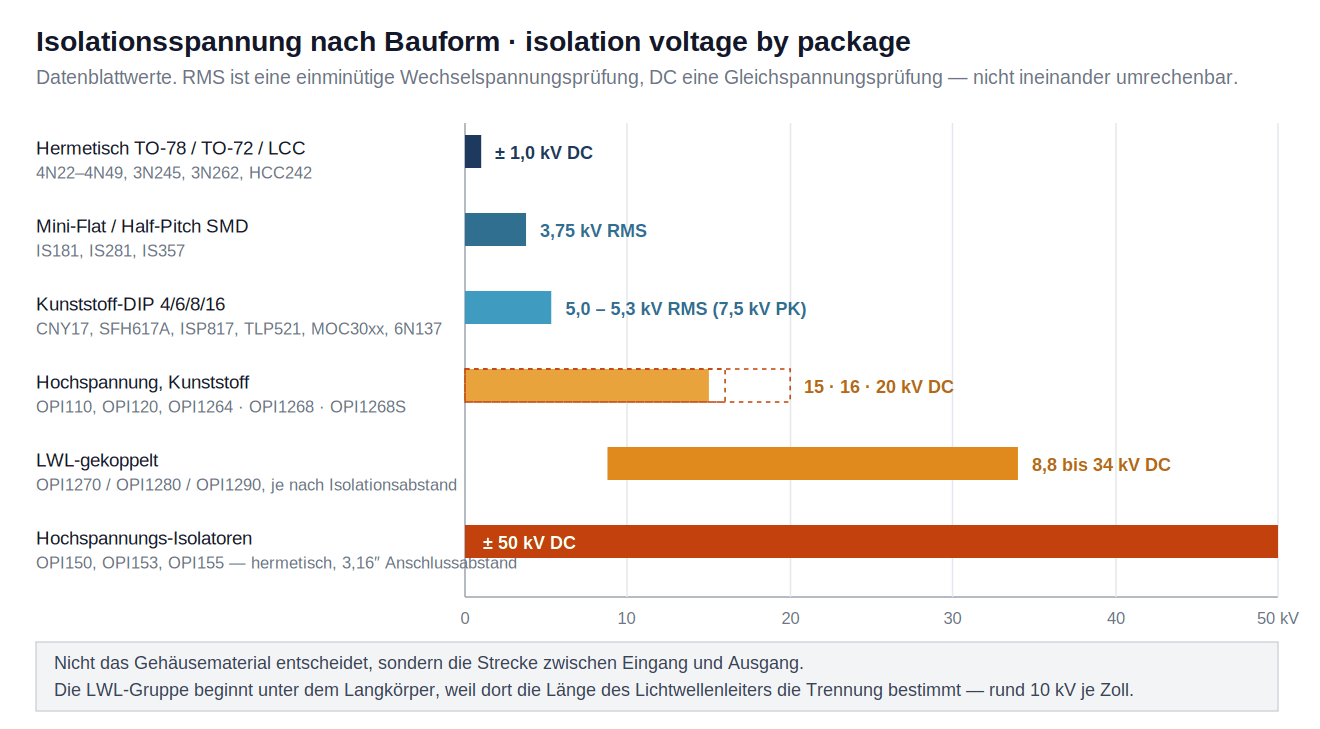 Diagram: optocoupler isolation voltage by package, from 1 kV DC in the hermetic TO-78 can to 50 kV DC in the high-voltage optoisolator