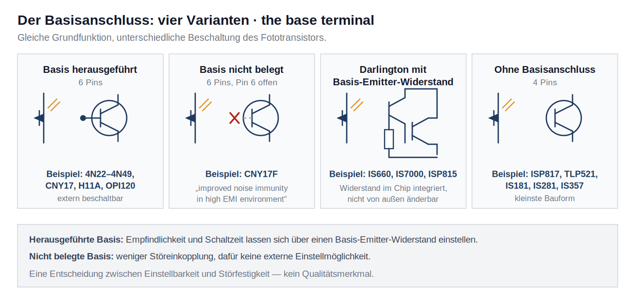 Schematics: four base terminal variants in photocouplers – base pin brought out, left unconnected, darlington with integral base-emitter resistor, four-pin without base