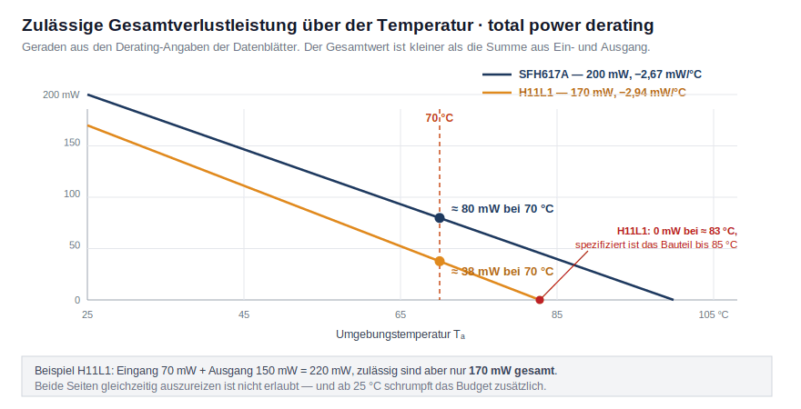 Diagram: derating curves of the permissible total power dissipation of SFH617A and H11L1 over ambient temperature