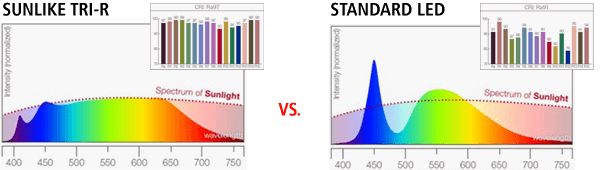 Spectrum of a SunLike LED with TRI-R technology compared to a standard LED
