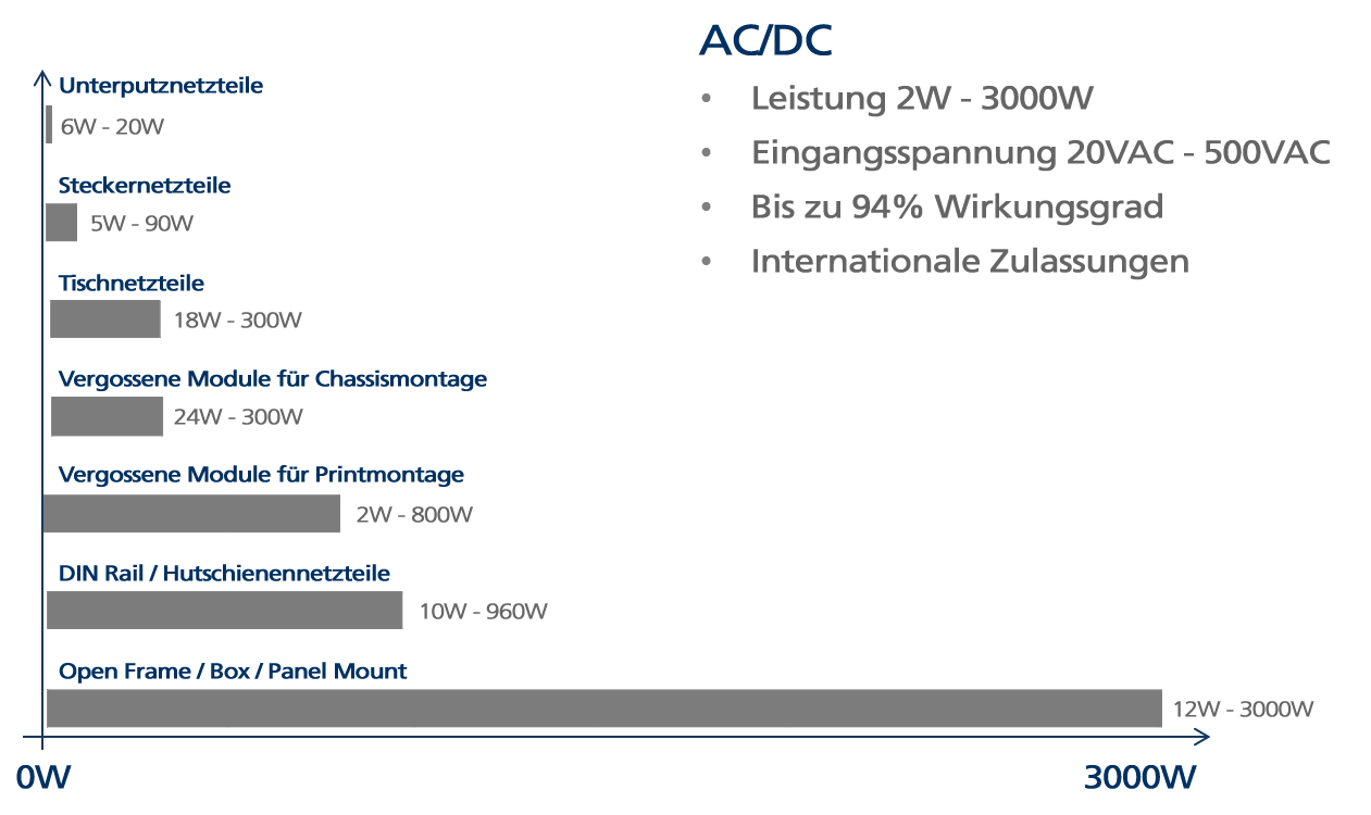 Power range overview AC/DC switching power supplies